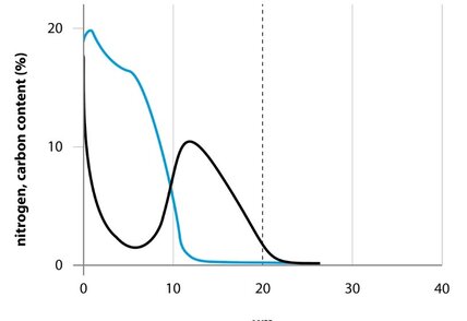 Die mikroskopischen Eigenschaften Die mikroskopischen Eigenschaften